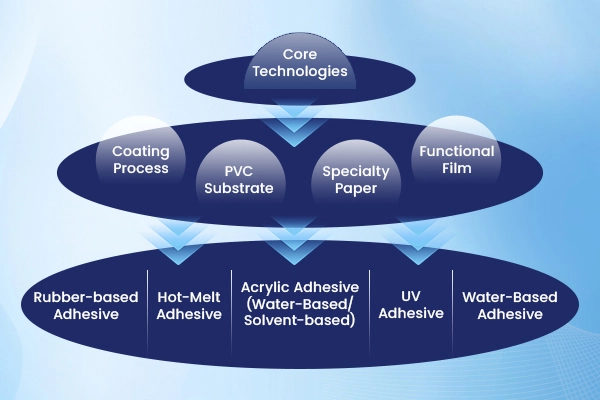 five core adhesive.webp